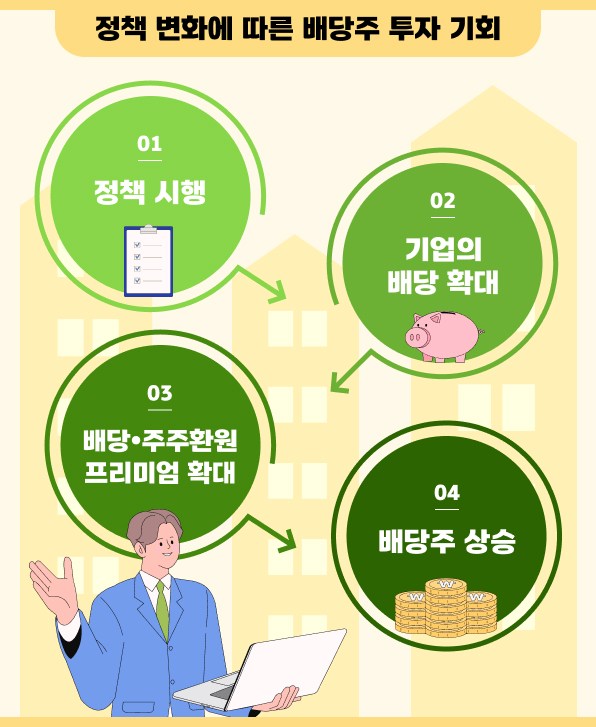 정책 변화에 따른 배당주 투자 기회